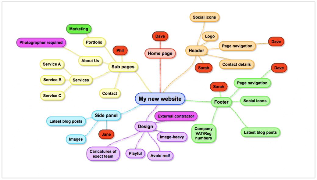 Sitemap SEO